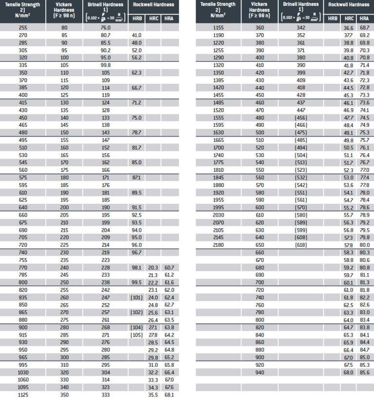 Hardness Conversion Chart Hardness conversion tables